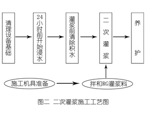 澄江灌浆料施工工艺—文字完整版